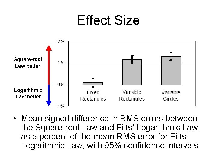 Effect Size Square-root Law better Logarithmic Law better • Mean signed difference in RMS