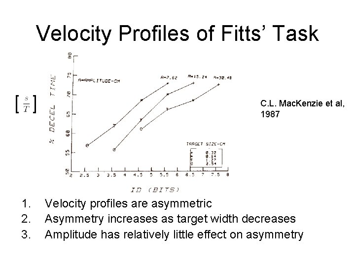 Velocity Profiles of Fitts’ Task [ ] 1. 2. 3. C. L. Mac. Kenzie