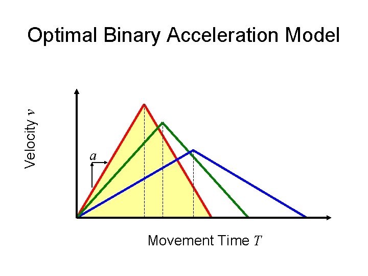 Velocity v Optimal Binary Acceleration Model a Movement Time T 