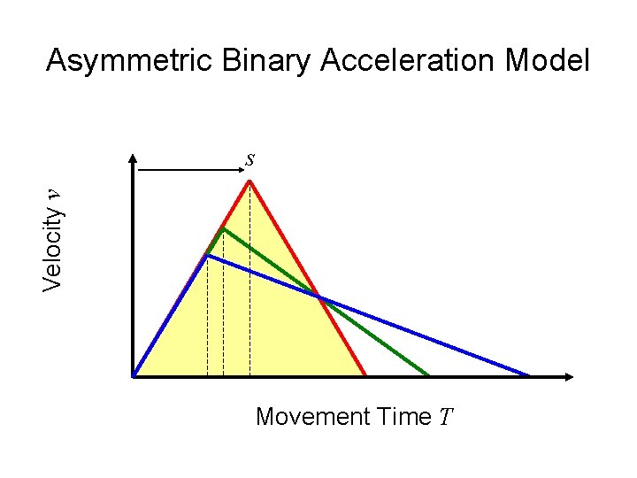 Asymmetric Binary Acceleration Model Velocity v s Movement Time T 