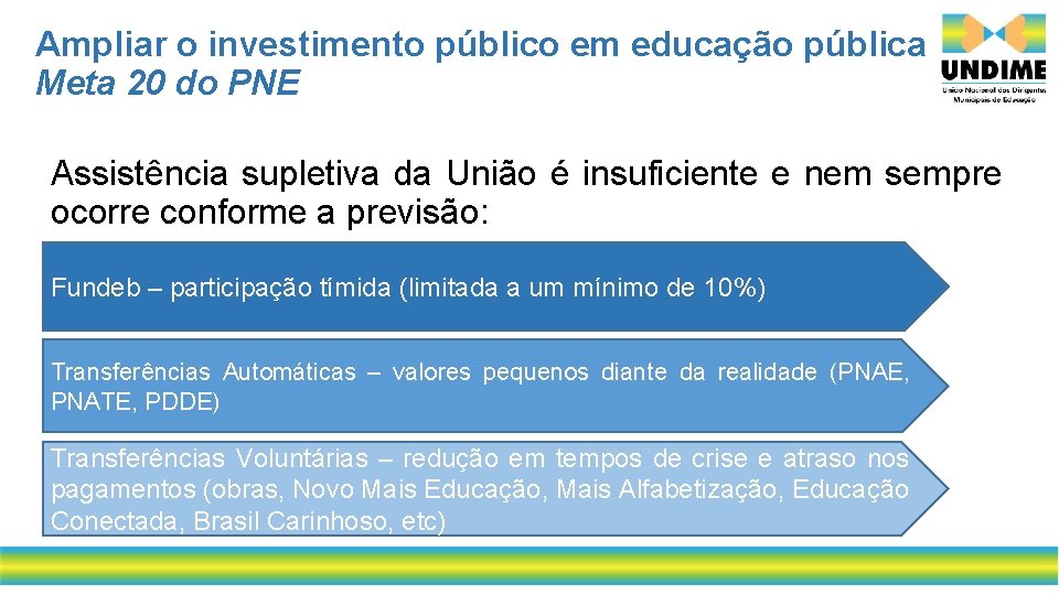 Ampliar o investimento público em educação pública Meta 20 do PNE Assistência supletiva da