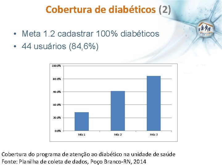 Cobertura de diabéticos (2) • Meta 1. 2 cadastrar 100% diabéticos • 44 usuários