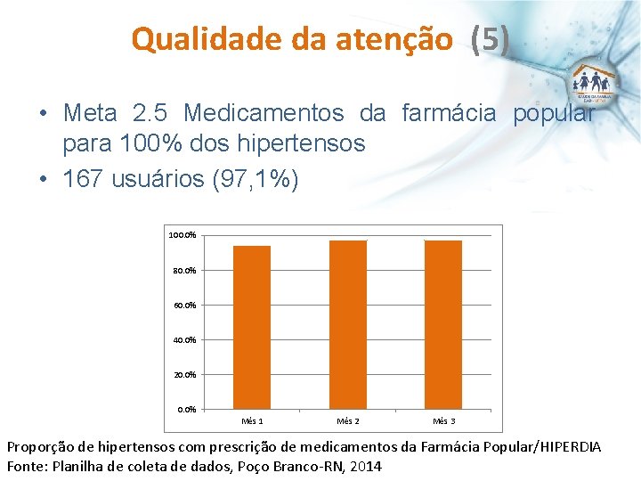 Qualidade da atenção (5) • Meta 2. 5 Medicamentos da farmácia popular para 100%