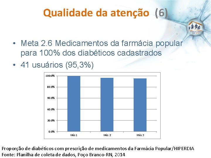 Qualidade da atenção (6) • Meta 2. 6 Medicamentos da farmácia popular para 100%