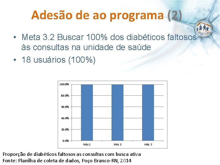 Adesão de ao programa (2) • Meta 3. 2 Buscar 100% dos diabéticos faltosos