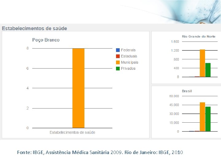 Fonte: IBGE, Assistência Médica Sanitária 2009. Rio de Janeiro: IBGE, 2010 