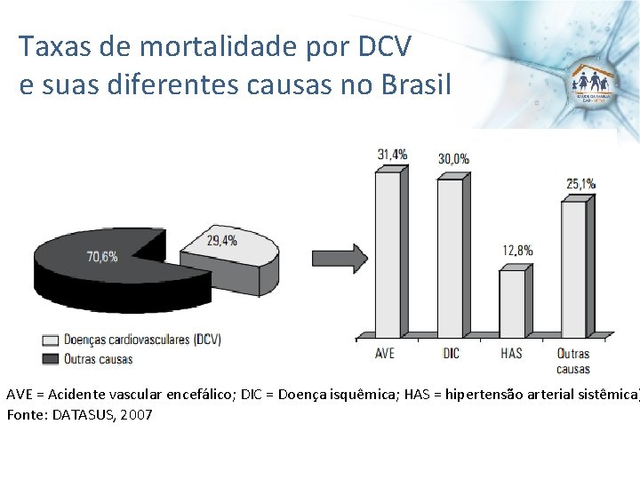 Taxas de mortalidade por DCV e suas diferentes causas no Brasil AVE = Acidente