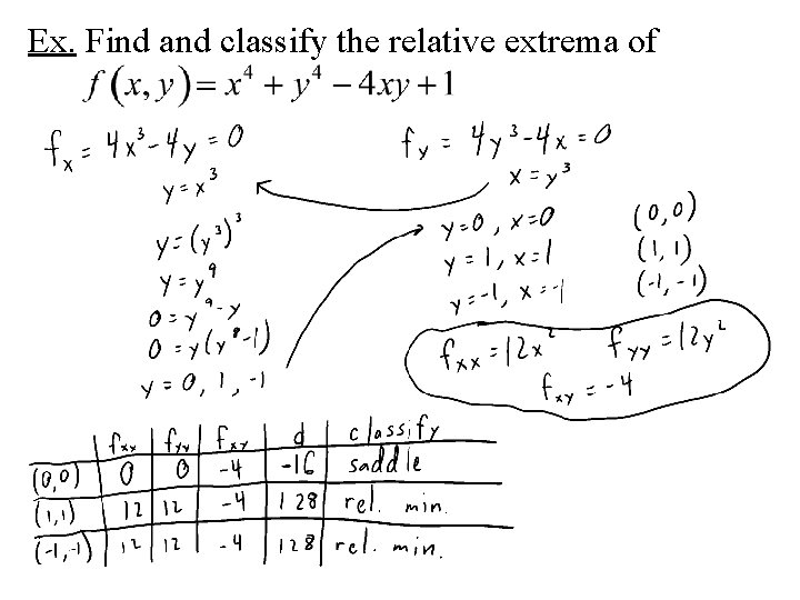Ex. Find and classify the relative extrema of 