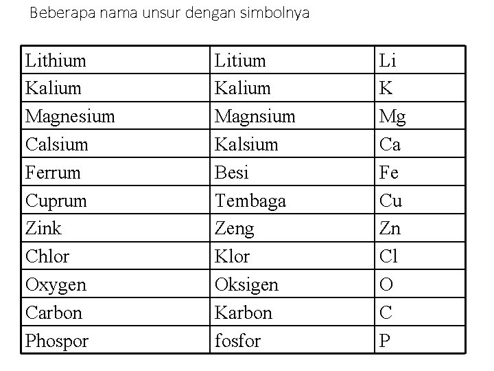 Beberapa nama unsur dengan simbolnya Lithium Kalium Magnesium Calsium Ferrum Cuprum Zink Chlor Oxygen