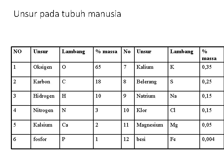 Unsur pada tubuh manusia NO Unsur Lambang % massa No Unsur Lambang % massa