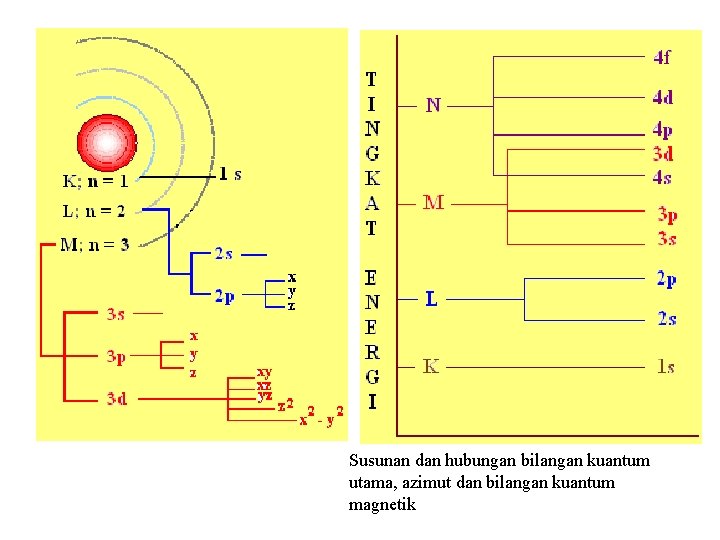 . • . Susunan dan hubungan bilangan kuantum utama, azimut dan bilangan kuantum magnetik