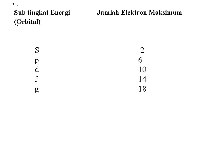  • . Sub tingkat Energi (Orbital). S p d f g Jumlah Elektron