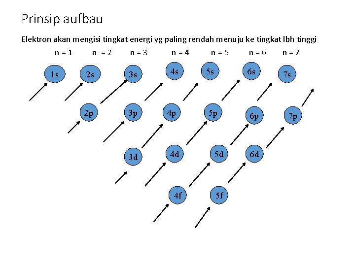 Prinsip aufbau Elektron akan mengisi tingkat energi yg paling rendah menuju ke tingkat lbh