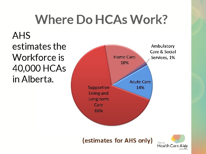 Where Do HCAs Work? AHS estimates the Workforce is 40, 000 HCAs in Alberta.