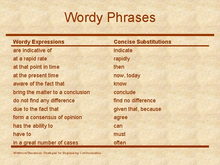 Wordy Phrases Wordy Expressions Concise Substitutions are indicative of indicate at a rapid rate