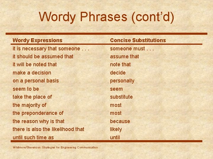 Wordy Phrases (cont’d) Wordy Expressions Concise Substitutions it is necessary that someone. . .