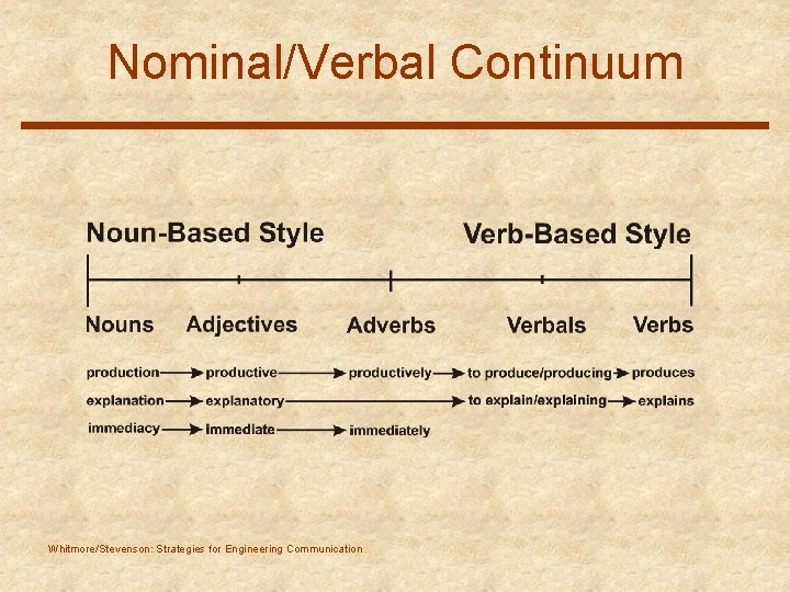Nominal/Verbal Continuum Whitmore/Stevenson: Strategies for Engineering Communication 