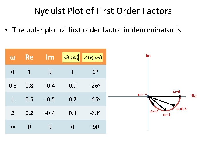 Nyquist Plot of First Order Factors • The polar plot of first order factor