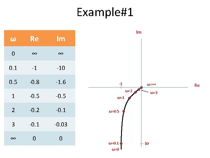 Example#1 ω Re Im 0 ∞ ∞ 0. 1 -1 -10 0. 5 -0.