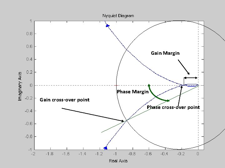 Gain Margin Phase Margin Gain cross-over point Phase cross-over point 5/20/2021 15 