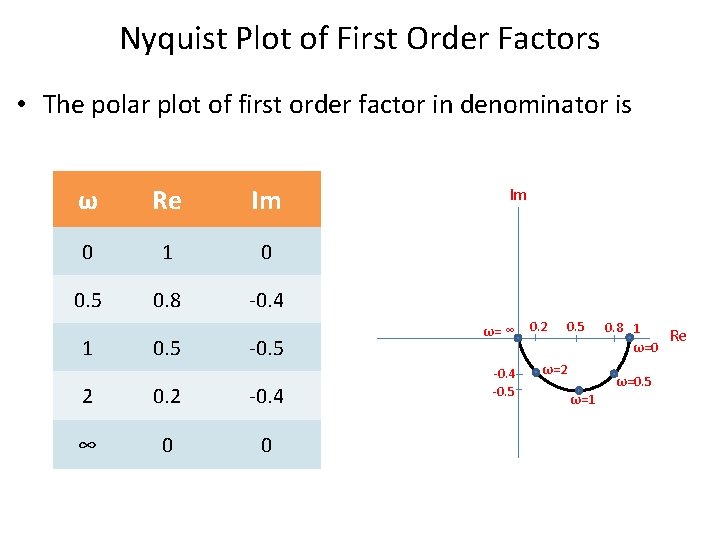 Nyquist Plot of First Order Factors • The polar plot of first order factor