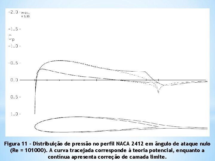 Figura 11 - Distribuição de pressão no perfil NACA 2412 em ângulo de ataque