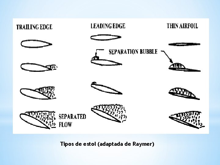 Tipos de estol (adaptada de Raymer) 