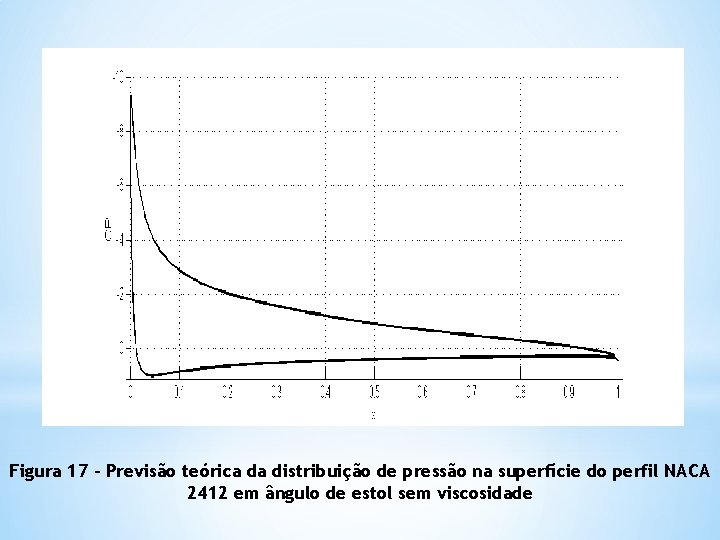 Figura 17 - Previsão teórica da distribuição de pressão na superfície do perfil NACA