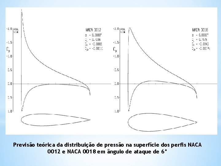Previsão teórica da distribuição de pressão na superfície dos perfis NACA 0012 e NACA