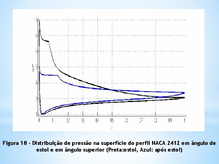 Figura 18 - Distribuição de pressão na superfície do perfil NACA 2412 em ângulo