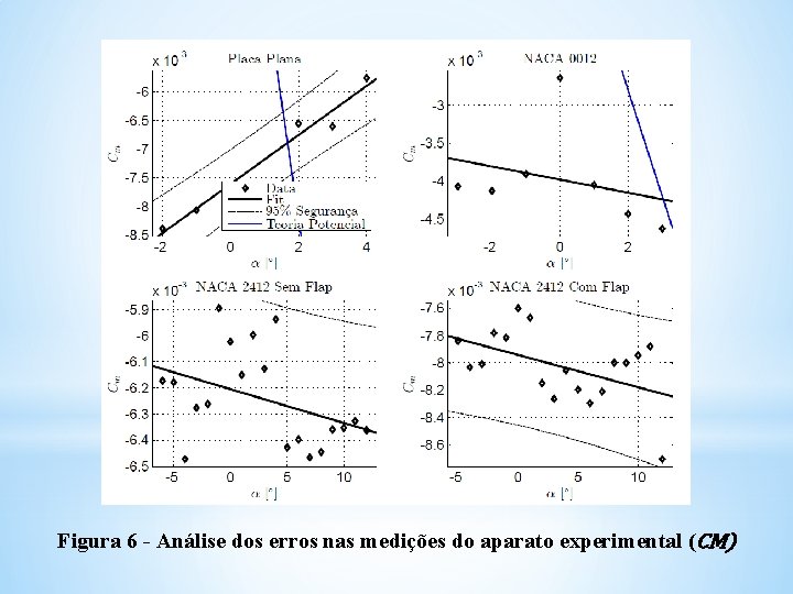 Figura 6 - Análise dos erros nas medições do aparato experimental (CM) 