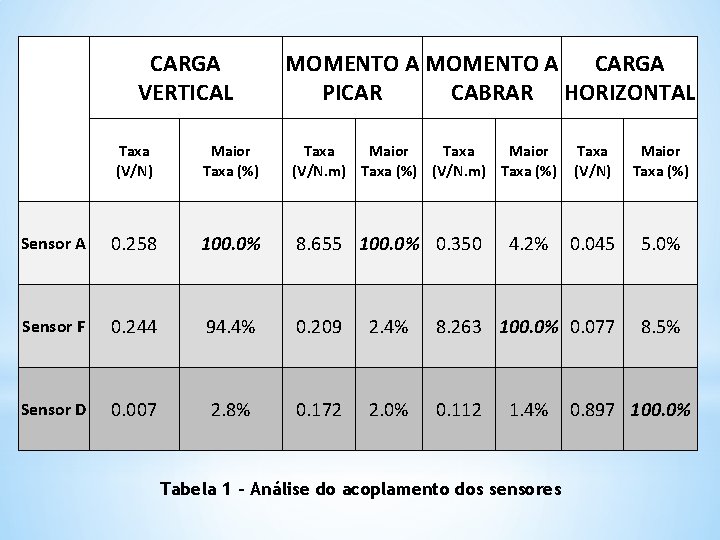 CARGA VERTICAL MOMENTO A CARGA PICAR CABRAR HORIZONTAL Taxa (V/N) Maior Taxa (%) Taxa