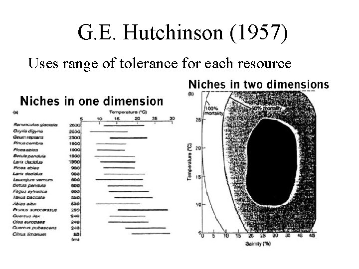 G. E. Hutchinson (1957) Uses range of tolerance for each resource 
