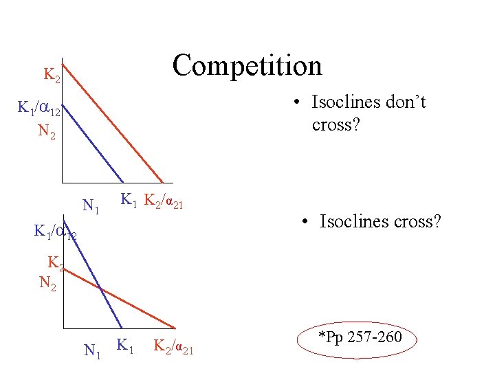 Competition K 2 • Isoclines don’t cross? K 1/α 12 N 1 K 2/α