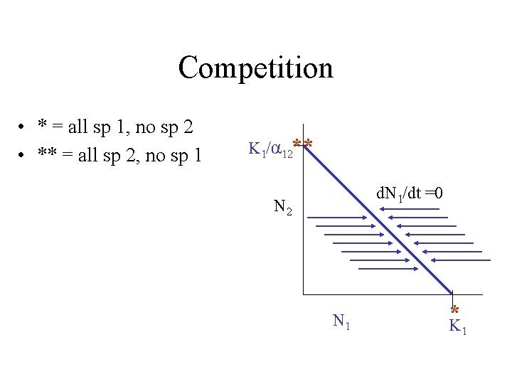 Competition • * = all sp 1, no sp 2 • ** = all