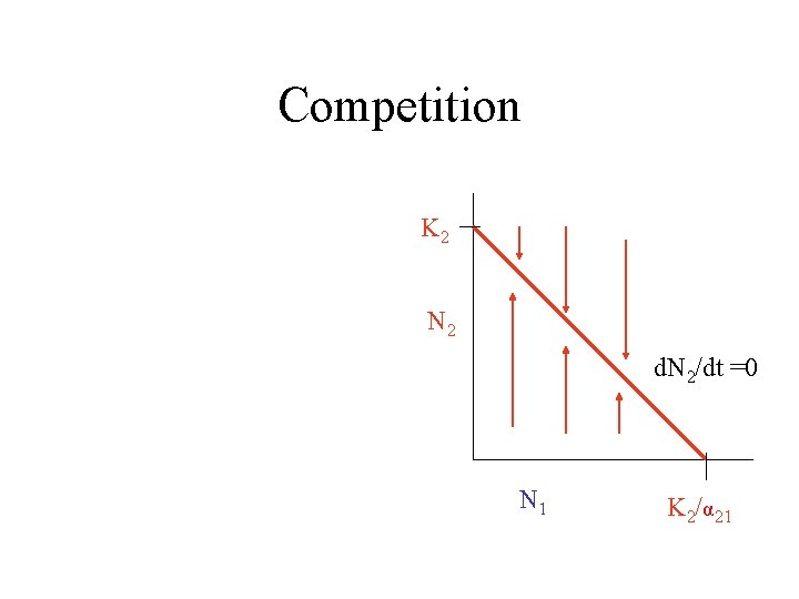 Competition K 2 N 2 d. N 2/dt =0 N 1 K 2/α 21