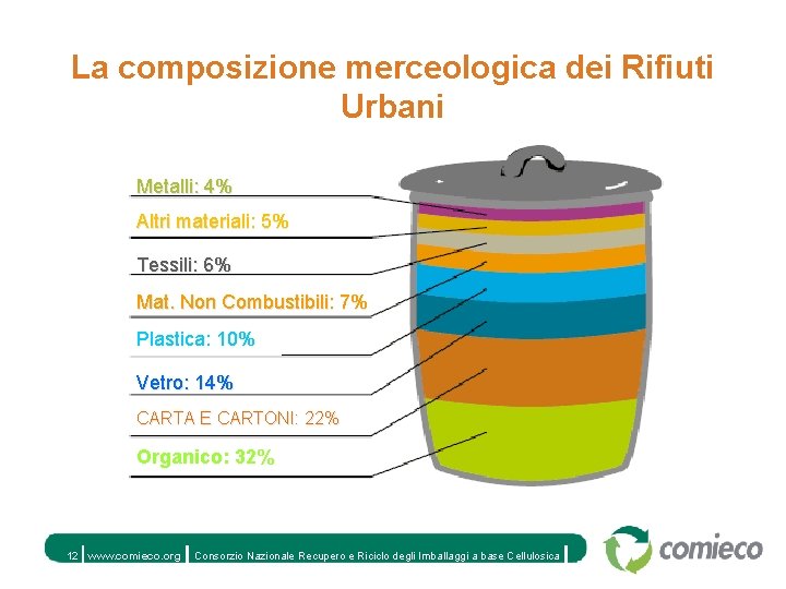 La composizione merceologica dei Rifiuti Urbani Metalli: 4% Altri materiali: 5% Tessili: 6% Mat.