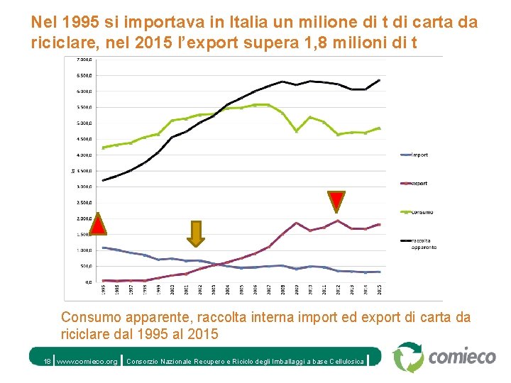 Nel 1995 si importava in Italia un milione di t di carta da riciclare,