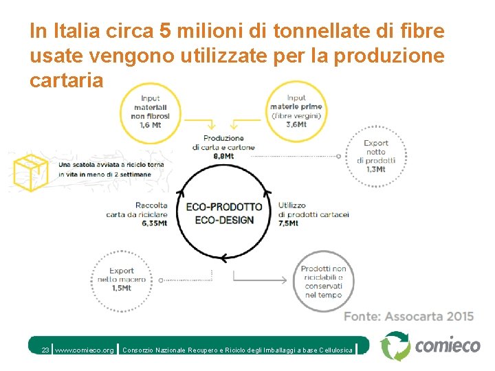In Italia circa 5 milioni di tonnellate di fibre usate vengono utilizzate per la
