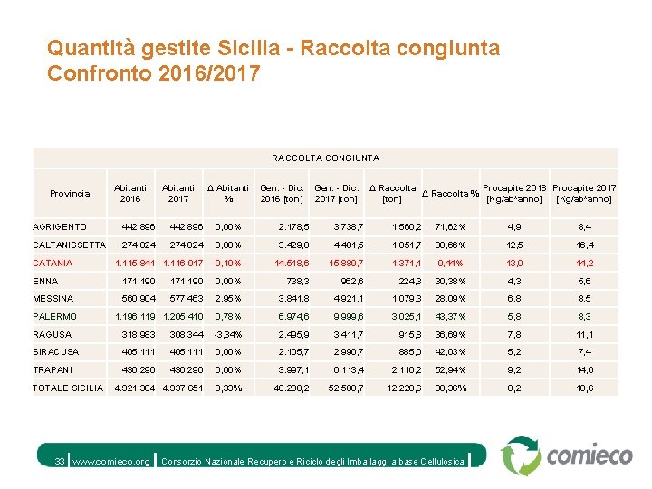 Quantità gestite Sicilia - Raccolta congiunta Confronto 2016/2017 RACCOLTA CONGIUNTA Provincia Abitanti 2016 Abitanti