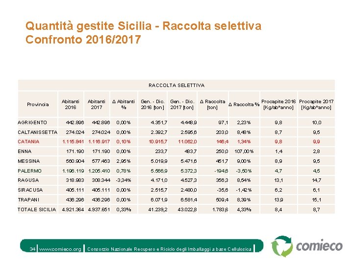 Quantità gestite Sicilia - Raccolta selettiva Confronto 2016/2017 RACCOLTA SELETTIVA Provincia Abitanti 2016 Abitanti