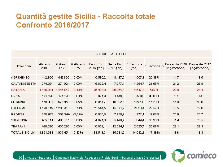 Quantità gestite Sicilia - Raccolta totale Confronto 2016/2017 RACCOLTA TOTALE Provincia Abitanti 2016 Abitanti