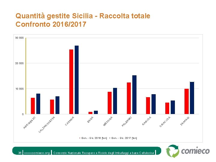 Quantità gestite Sicilia - Raccolta totale Confronto 2016/2017 30 000 20 000 10 000