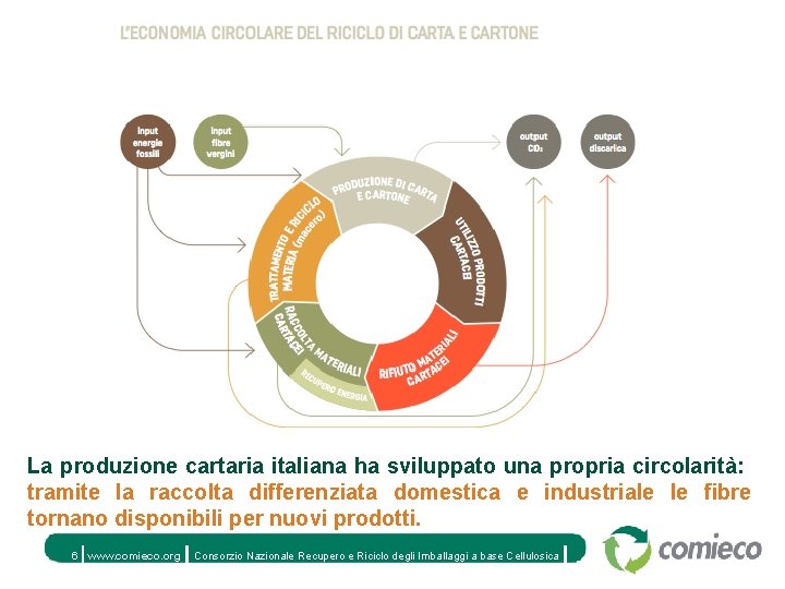 La produzione cartaria italiana ha sviluppato una propria circolarità: tramite la raccolta differenziata domestica