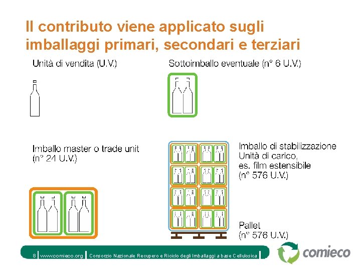 Il contributo viene applicato sugli imballaggi primari, secondari e terziari 8 www. comieco. org