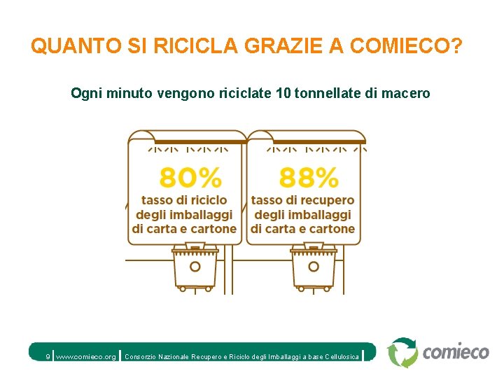 QUANTO SI RICICLA GRAZIE A COMIECO? Ogni minuto vengono riciclate 10 tonnellate di macero