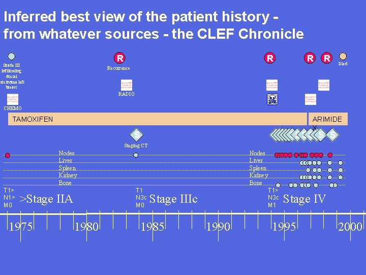 Inferred best view of the patient history from whatever sources - the CLEF Chronicle