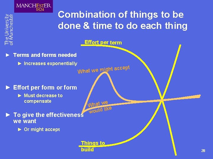 Combination of things to be done & time to do each thing Effort per