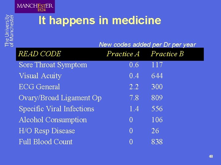 It happens in medicine New codes added per Dr per year READ CODE Practice