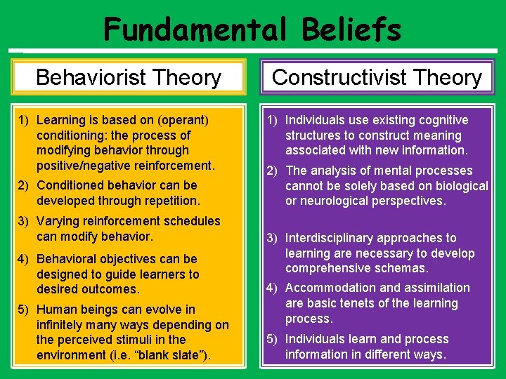 Fundamental Beliefs Behaviorist Theory 1) Learning is based on (operant) conditioning: the process of